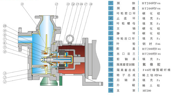 耐酸碱衬氟磁力泵可作为卸酸泵,卸料泵,加药泵,酸洗泵